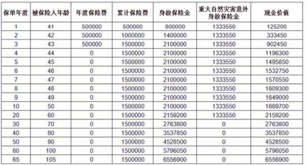 太平臻愛一生2.0終身壽險(xiǎn)產(chǎn)品測(cè)評(píng)，基本信息+基本保障+收益
