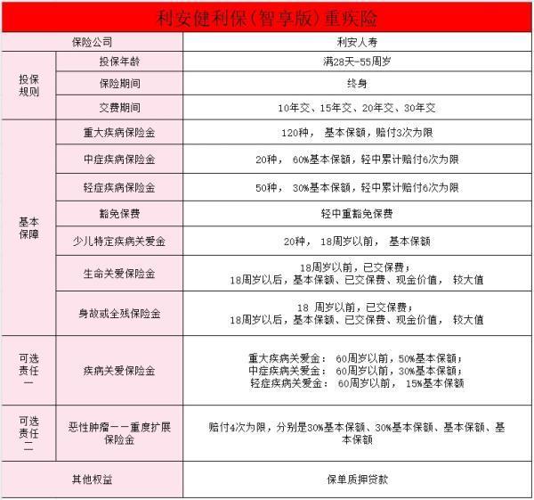 利安健利保智享版重大疾病保險(xiǎn)怎么樣？一文詳解~