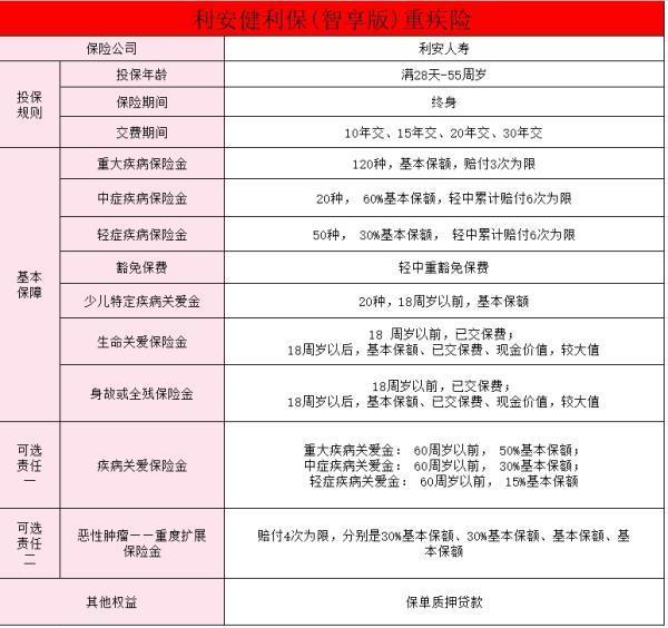 利安健利保(智享版)重大疾病保險(xiǎn)怎么樣？一文詳解~