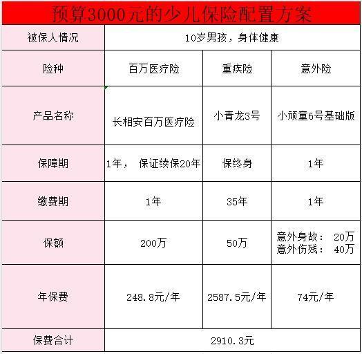 預(yù)算3000左右孩子怎么買保險劃算？方案推薦~