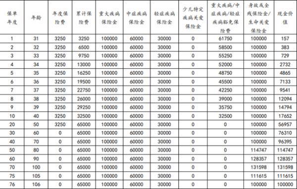 利安健利保(智享版)重疾險測評介紹，投保規(guī)則+產(chǎn)品保障+產(chǎn)品收益