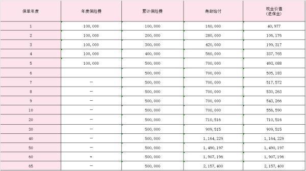 大家久盛（尊盈版）終身壽險怎么樣？收益演示？