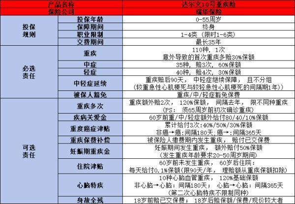 瑞華達爾文10號重疾險有哪些保障？有哪些優(yōu)點？