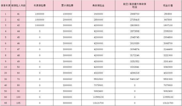 太平至尊恒贏2.0終身壽險怎么樣？附收益演示！