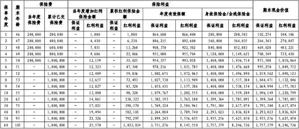 華泰人壽鴻利一生終身壽險(xiǎn)保單測評(píng)，附產(chǎn)品收益演示！