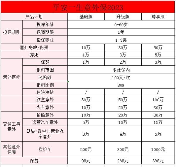 平安綜合（2023）意外傷害保險(xiǎn)怎么樣？要多少錢(qián)啊？
