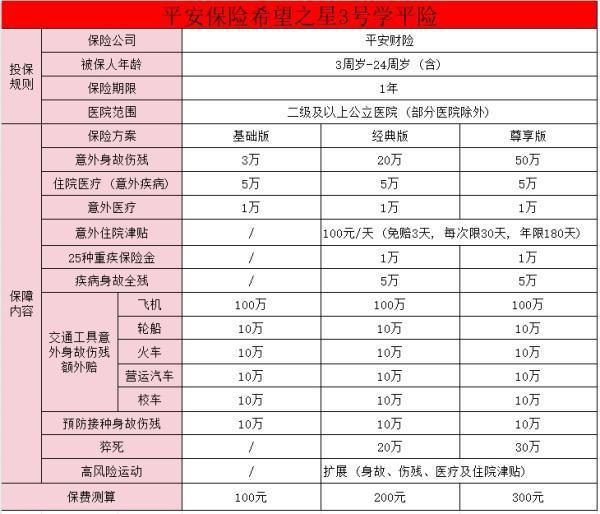 平安學(xué)平險100元款怎么買？平安希望之星3號學(xué)平險有哪些優(yōu)勢？