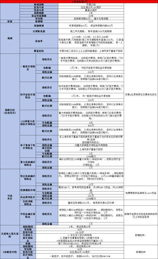 人保金醫(yī)保2號長期百萬醫(yī)療險(xiǎn)介紹，基本信息+亮點(diǎn)！
