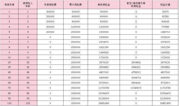 太平至尊恒贏2.0終身壽險怎么樣？現金價值高嗎？