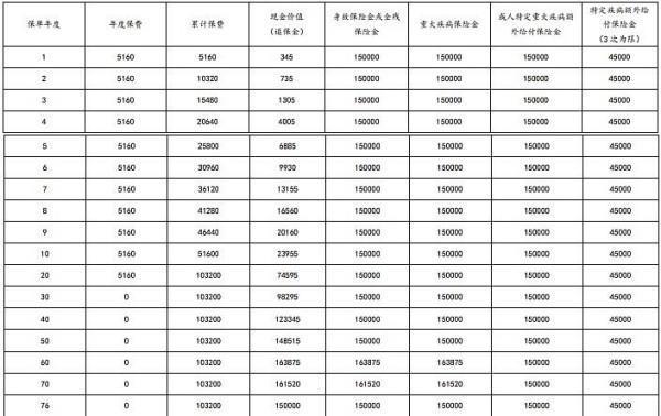 太平洋金生無(wú)憂2024(成人版)重疾險(xiǎn)條款介紹，投保規(guī)則+產(chǎn)品保障+產(chǎn)品收益
