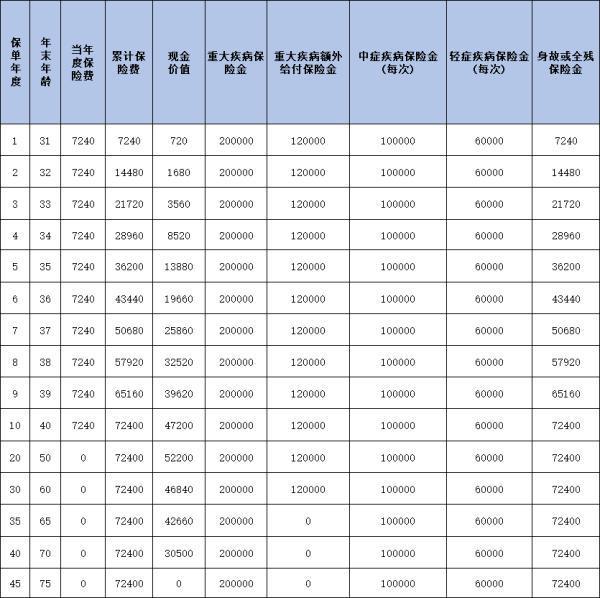 中郵郵福安康(康瑞版)重疾險怎么樣？三個方面為你講解