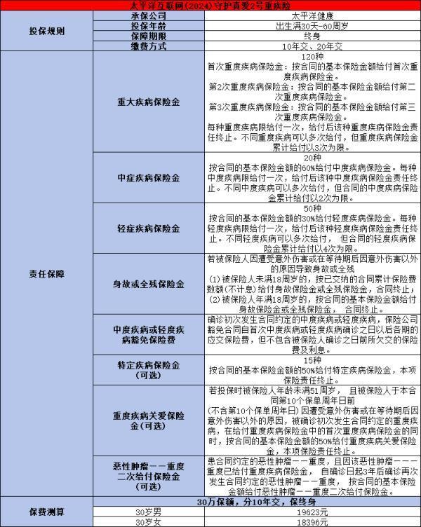 太平洋2024守護(hù)真愛(ài)2號(hào)重疾險(xiǎn)產(chǎn)品介紹