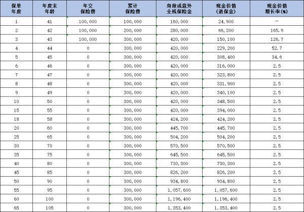 平安盈尊3.0終身壽險(xiǎn)條款分析，投保條件+產(chǎn)品保障+產(chǎn)品收益