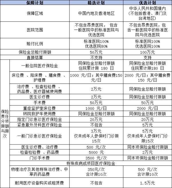 可以報(bào)銷門診的商業(yè)保險(xiǎn)有哪些？這四款不容錯(cuò)過