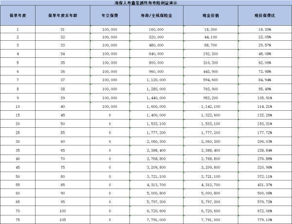 海保鑫璽越增額終身壽險怎么樣？三個方面為你講解