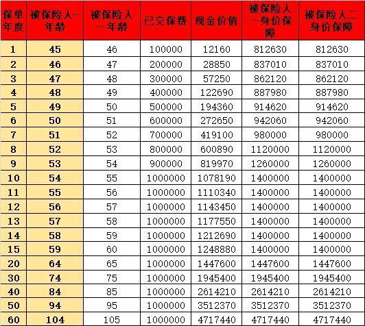 長相伴盛世版2.0終身壽險(xiǎn)值得買嗎？多角度分析~