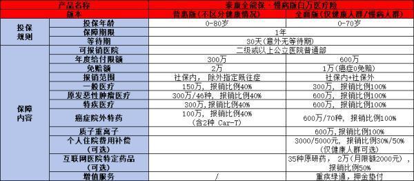 泰康全能?！ぢ“姘偃f醫(yī)療險9.9元怎么樣？三個方面為你講解