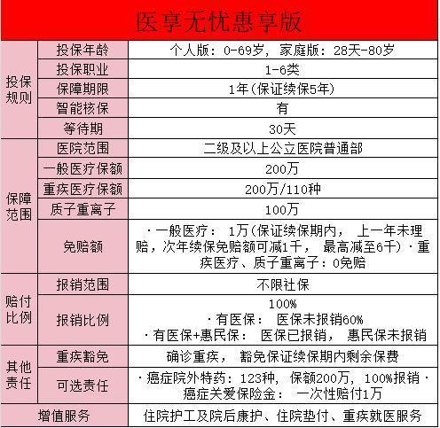醫(yī)享無憂惠享版怎么樣？買醫(yī)享無憂惠享版要注意什么？