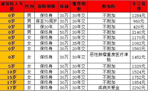 北京人壽大黃蜂10號少兒重疾險購買渠道有哪些？保障什么？
