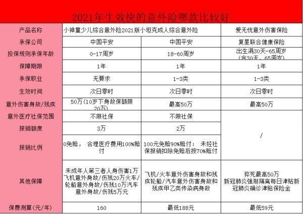 哪款立即生效的意外險更值得選擇？選擇立即生效的意外險時需注意什么？