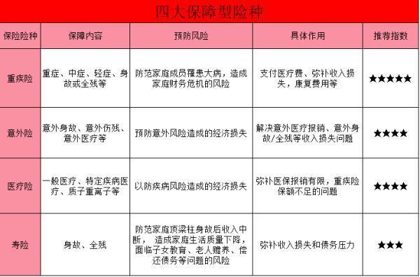 商業(yè)保險(xiǎn)四大保障型險(xiǎn)種介紹，如何避免購(gòu)買陷阱？