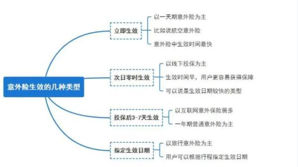 哪款立即生效的意外險更值得選擇