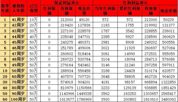 一生中意增額終身壽險介紹，產(chǎn)品信息+收益分析