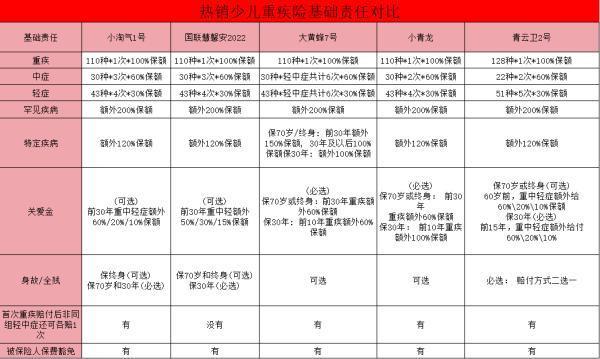 小淘氣1號少兒重疾險有哪些亮點和優(yōu)勢？小淘氣1號少兒重疾險與其他熱銷產(chǎn)品相比較？