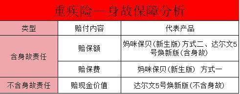含身故與不含身故的重疾險有何區(qū)別？如何選擇適合自己的重疾險？