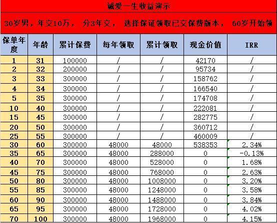 養(yǎng)老險險種詳細(xì)介紹，哪種更適合你？