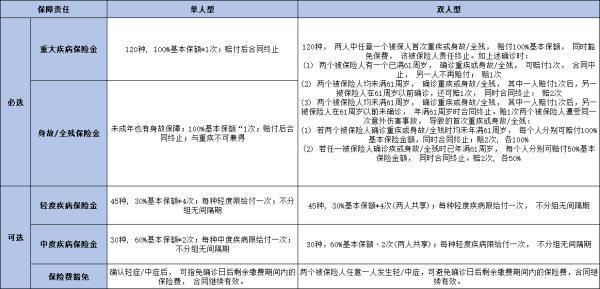 復(fù)星聯(lián)合康樂(lè)愛(ài)相守2.0重疾險(xiǎn)產(chǎn)品介紹，基本信息+產(chǎn)品保障