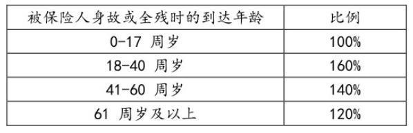 平安如意兩全保險2013到期領(lǐng)取多少錢？有什么用？