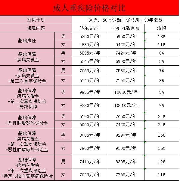 小紅花致夏版成人重疾險基礎保障有什么？有哪些可選責任？