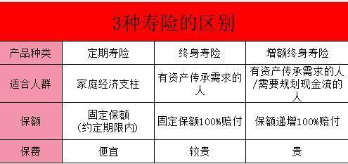 壽險(xiǎn)家族三大成員解析：一文詳解~