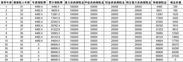 太平福祿添禧B款重疾險產(chǎn)品介紹，投保條件+保障+收益