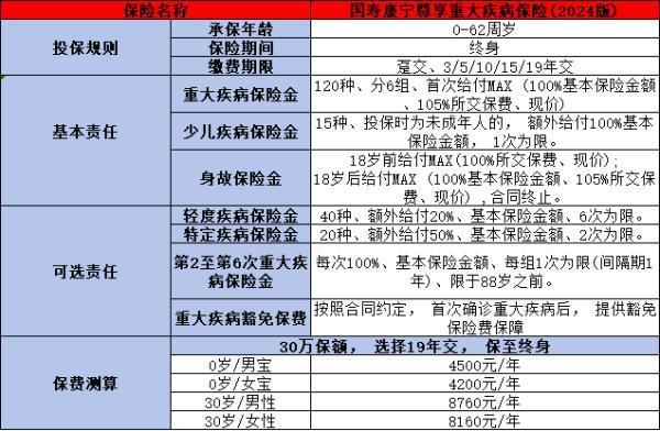 國(guó)壽康寧尊享重大疾病保險(xiǎn)（2024 版）怎么樣？三個(gè)方面帶你了解這款產(chǎn)品