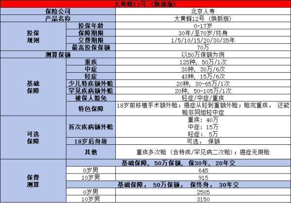 北京人壽大黃蜂12號煥新版少兒重疾險介紹，投保規(guī)則+保障內(nèi)容+產(chǎn)品特色