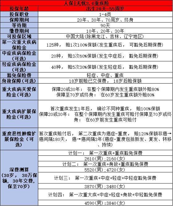 人保壽險i無憂3.0重疾險怎么樣？三個方面告訴你