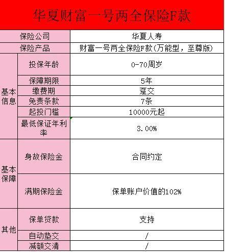 華夏財富一號兩全保險f款萬能型至尊版詳解？有哪些保障？