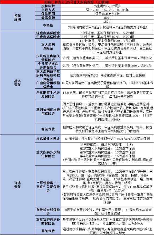 招商仁和青云衛(wèi)5號少兒重疾險條款怎么樣？基本信息+保障內(nèi)容