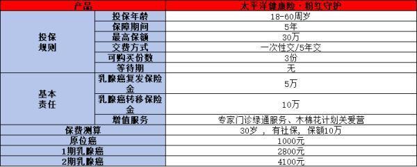 太保粉紅守護(hù)乳腺癌復(fù)發(fā)險(xiǎn)解析，投保規(guī)則+產(chǎn)品優(yōu)勢