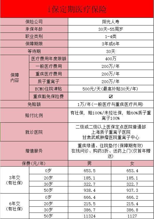 陽光i保定期醫(yī)療保險詳細(xì)介紹，多方面介紹~