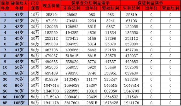 平安保險分紅型保險深度解析？產(chǎn)品解析+收益分析