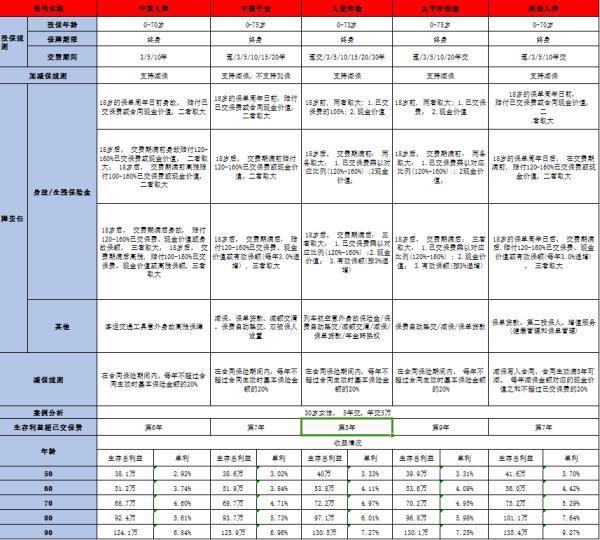 太保福有余終身壽險亮點(diǎn)解讀？與同類產(chǎn)品對比？
