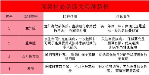 家庭保險配置策略？家庭保險配置的建議？