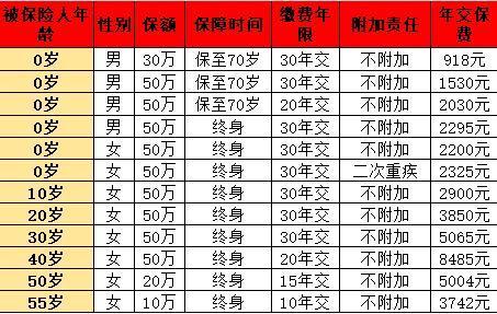 消費型重疾險保障范圍詳解？費用分析？