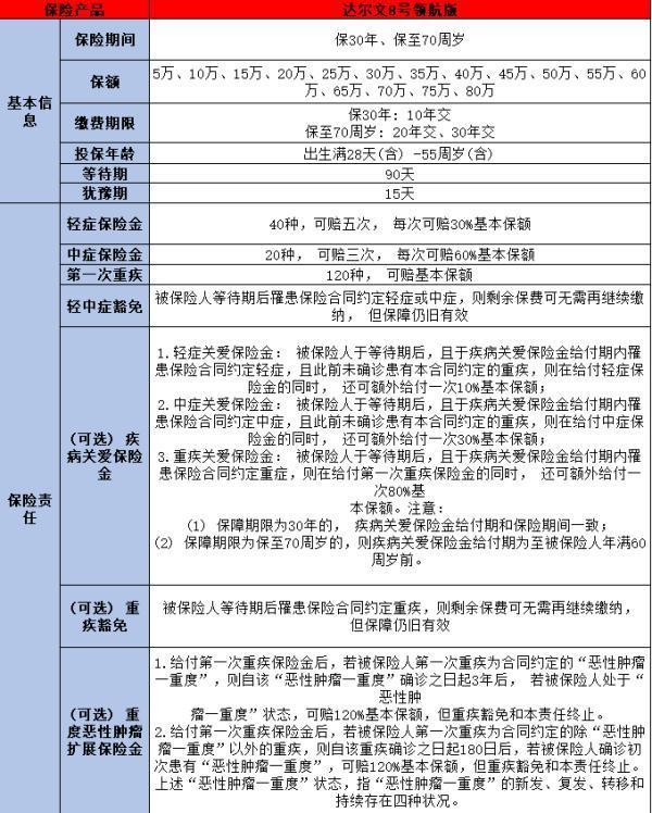 50-60歲重疾險選購要點？產品推薦？