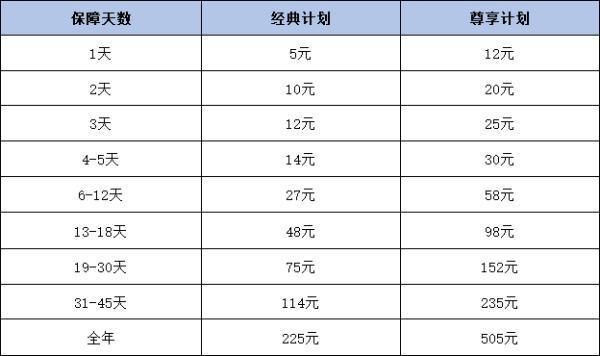購買一周旅行保險(xiǎn)多少錢？一文為你詳細(xì)解析