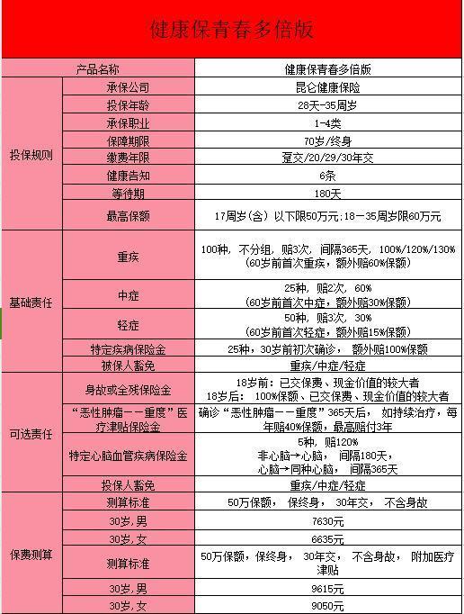 健康保青春多倍版重疾險(xiǎn)介紹？與“普惠”多倍版有什么區(qū)別呢？