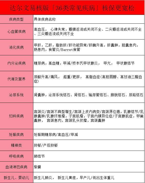 為何達爾文易核版如此受歡迎？達爾文易核版針對哪些疾病更寬松呢？